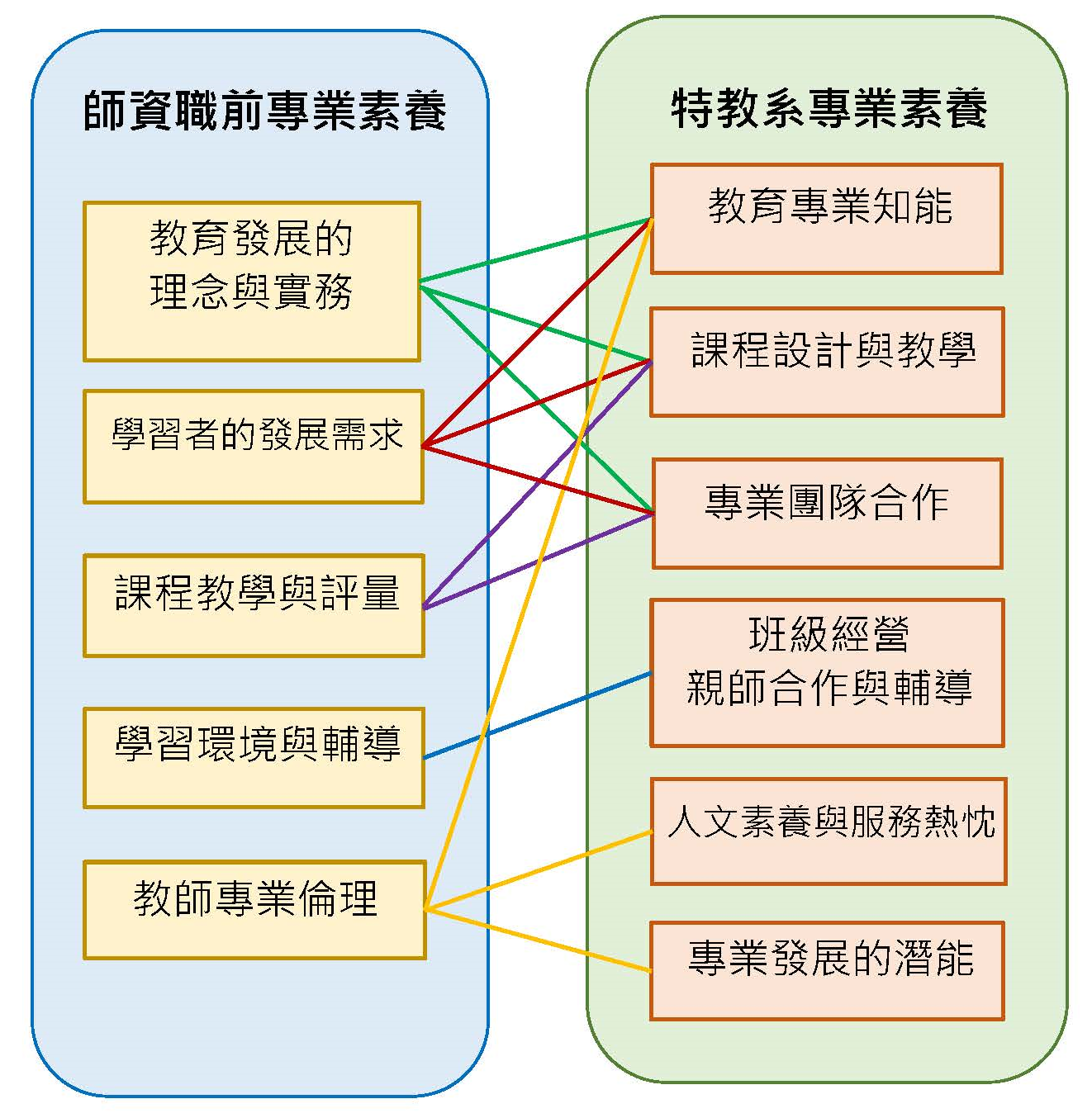 特教系专业素养与教育部专业素养对应图1120920