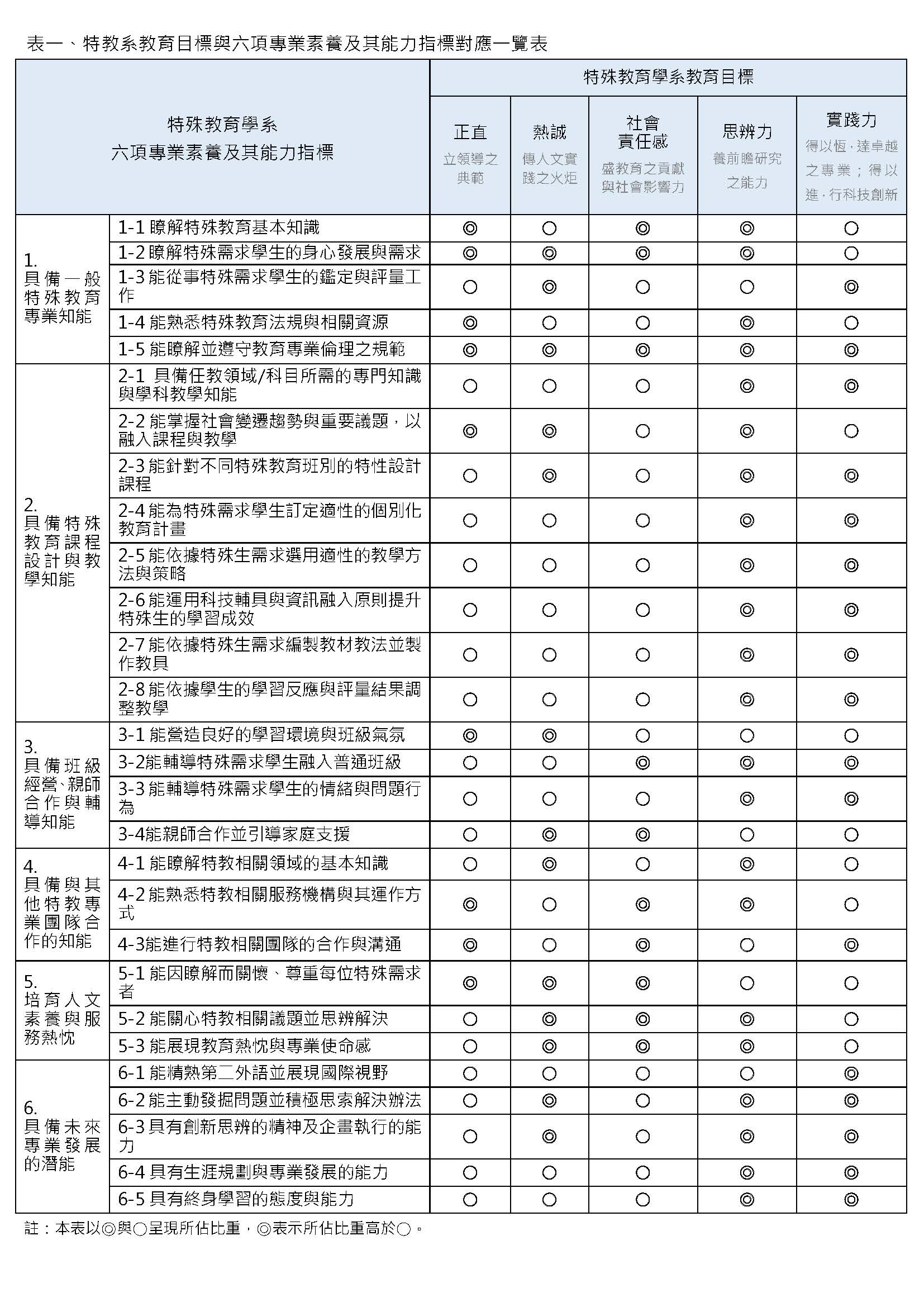 表一 特教系教育目标与六项专业素养及其能力指标对应一览表